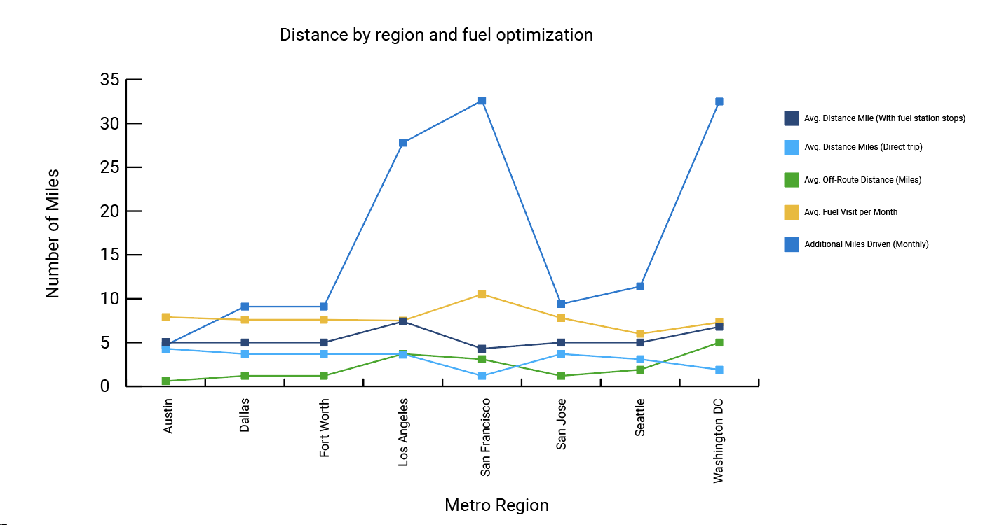 [alt text: Line graph showing the distance by region and fuel optimization in miles.] 
